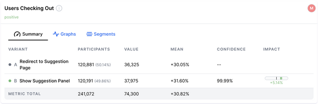 An expanded goal Summary which is displaying information about a Bookings metric. There is a table with data telling us that the new Variant is outperforming the control group variant.