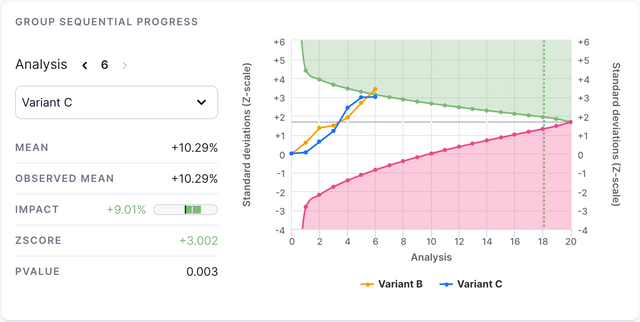 A graph showing the progress of a group sequential experiment. This experiment has had 6 analyses and seems to be doing well.