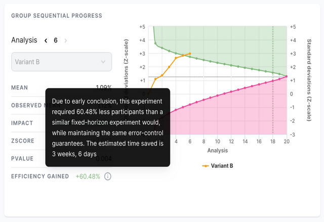 A Group Sequential Test result