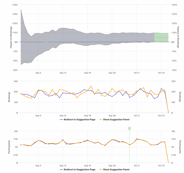 An example of the metrics graphs from the same Bookings metric. Most of the graphs point upwards.