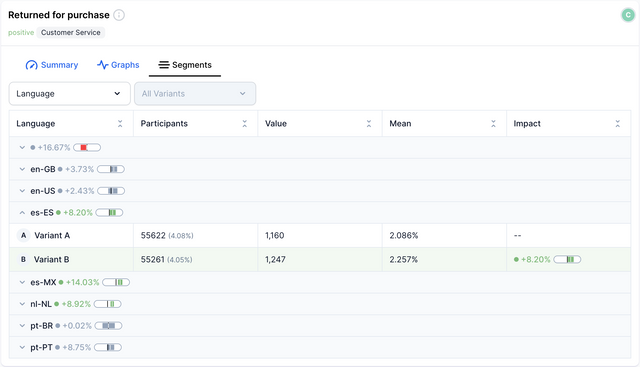 A screenshot of the segments tab of an experiment. It has a table with data telling us that the new Variant is outperforming the control group